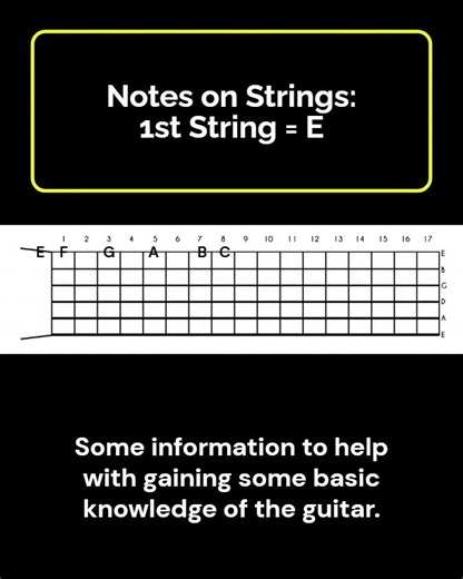 Notes on Strings: 1st String = E