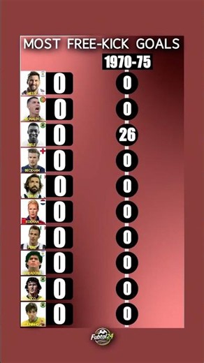 Most Free-kick Goals In Football History ⚽️| All-Time Ranking 🏅#pele #messi #ronaldo #freekick