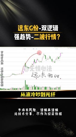 远东股份#技术分析 双逻辑带来强趋势，能否开启二轮行情#财经 #金融知识 #股票 #股民