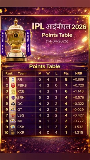 IPL 2026 Points Table Update (14 April) | Kaun Hai No.1? 🏆 #ipl #ipl2026 #cricket #iplnews #rcb #csk
