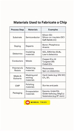Which materials are used to make a chip? 🔥 A short list of materials. #chipdesign #fabrication