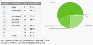 Google releases December platform version numbers as KitKat makes its cameo