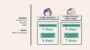 10K views · 232 reactions | Video on Taiwan's new '3+4' quarantine rules https://www.taiwannews.com.tw/en/news/4572229 | Taiwan News | Facebook