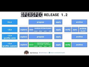 OpenSpec Release 1.2 #specdrivendevelopment #openspec #aicoding #sdd