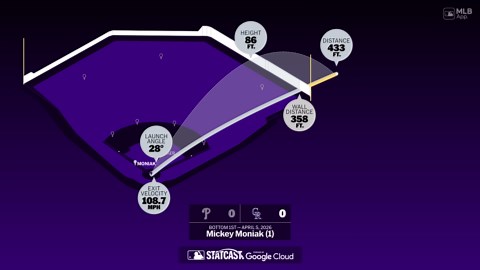The distance behind Mickey Moniak's home run