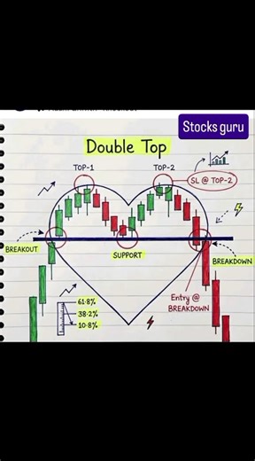 Double Top Pattern Explained 📉 | Powerful Reversal Strategy 💰