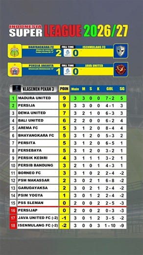 Week 3 results and standings: Persija vs. Java United