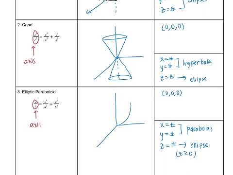 Calc 3 12.6 Notes: Cylinders & Quadric Surfaces
