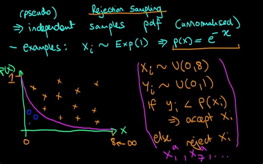 An introduction to rejection sampling