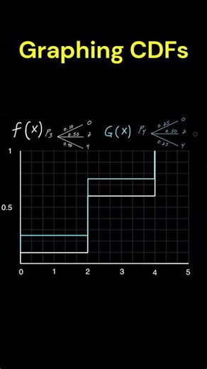 Portfolio CDFs Graphed Easily! 📈 #stochastic #mathshorts #mathforfun #mathforstudents #maths #math