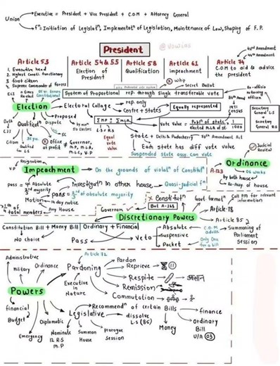 President # notes & COMPETATIVE EXAM # short notes