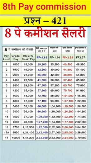 8th pay commission basic salary #8thpaycommission​​ #salary​​ #govtemployees​​