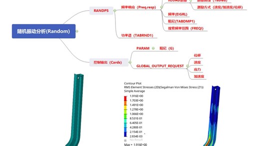基于Hypermesh和Optistruct的随机振动分析