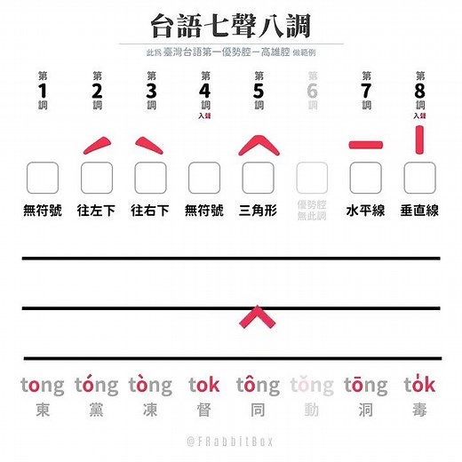 【台語七聲八調】
