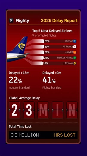 Flighty on Instagram: "It’s time! Your Year-in-Review Flighty Passport is ready! 🥳 This year, we crunched millions of flights from millions of users to see how we all traveled. Here’s what we found: Together, we hit: ✈️ 22.5M flights ⏱️ 78M hours in the air 🪐 34.6B miles ↔️ JFK <> LHR was our #1 route -— Oof... we lost 3.9M hours to delays in 2025 🫠 Let’s name the culprits 🫣 No. 1 in the 🌎— @ryanair No. 1 in the 🇺🇸 — @flyfrontier -— Ever muttered, “Get me off this f%&ing plane”? Same. We 