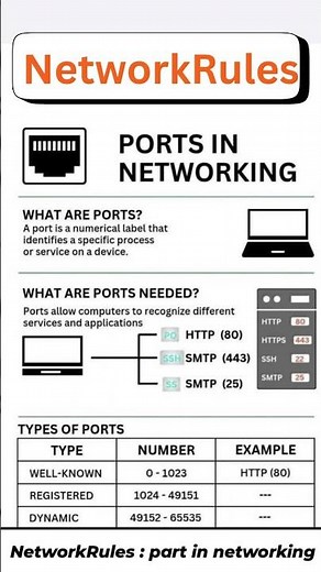 Ports in Networking Explained | Well-Known, Registered & Dynamic Ports | #NetworkRules #networking