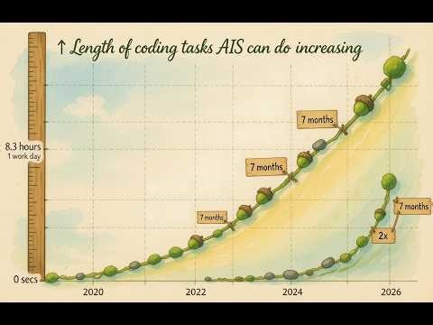 AI智能体的Meter-摩尔定律！ #ai智能体 #摩尔定律