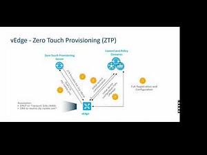 #ciscosdwan #cisco | Cisco Zero Touch Provisioning | How ZTP works? (Full Course) Ch-11 #sdwan