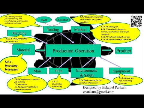Transformation of 4M + 1E concept into IATF 16949 Requirements and Turtle Diagram
