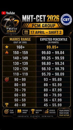 MHT CET 2026 PCM 🔥17 April Shift 2 Expected Percentile vs Marks 📊 Save & Share Now 🚀 #mhtcet #result
