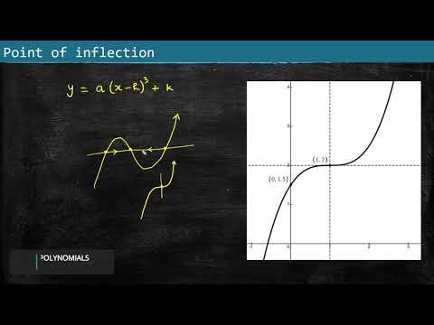 PLY04 Graphs of the Polynomials