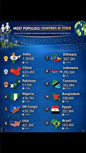 Most Populous Countries in 2100 🌍