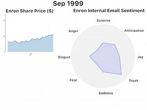 Analysing the emotion timeline of the Enron scandal through their internal emails in Python