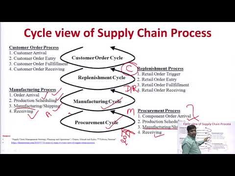 Cycle View of Supply Chain Process, Key issues in SCM
