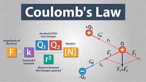 Coulomb’s Law