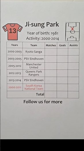 Ji-sung Park's #football career, #goals, assists. #soccer #footballcomparison #manunited