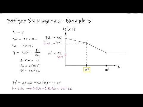 Fatigue SN Diagrams - Failure for Low Cycles - Example 3
