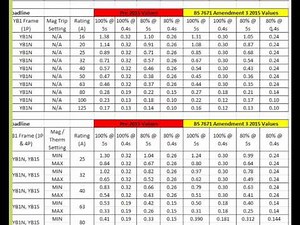 Max Zs Values to BS 7671 amendment 3 2015