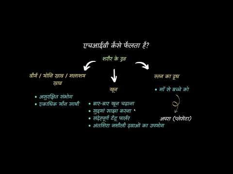 एचआईवी और एड्स- प्रसार और उपचार | मानव स्वास्थ्य तथा रोग | HIV/AIDS | कक्षा 12