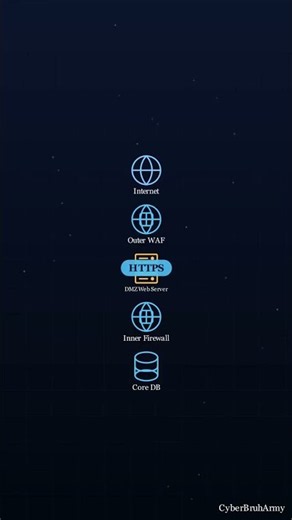 What is DMZ Explained? #Shorts