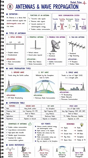 Antennas & Wave Propagation Explained | BSNL JTO 2026 | Communication Systems