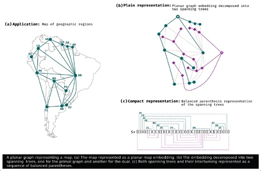 Three Success Stories About Compact Data Structures
