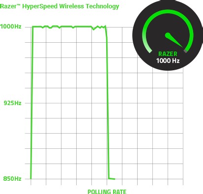 第 2 世代 HyperSpeed Wireless 技術 | Razer 日本