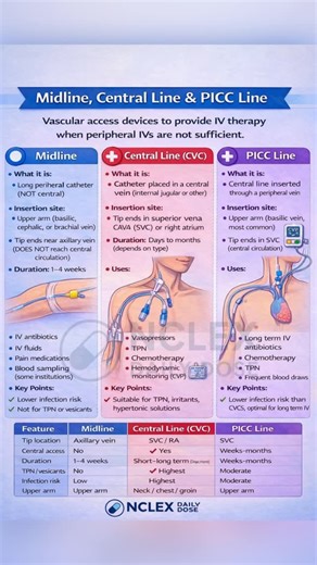 nclex_daily_dose on Instagram: "📘 NCLEX Review: Midline vs Central Line vs PICC Line 🔹 Midline Catheter • Long peripheral IV (❌ NOT central) • Inserted in upper arm (basilic/cephalic/brachial vein) • Tip ends near axillary vein • Duration: 1–4 weeks • Used for: IV fluids, antibiotics, pain meds • ❌ Do NOT use for TPN or vesicants • ✅ Lower infection risk 🔹 Central Venous Catheter (CVC) • Inserted into central vein (IJ, subclavian, femoral) • Tip ends in SVC or right atrium • Duration: days to