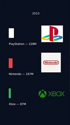 Console sales in MILLIONS 💵 The great battle Xbox vs Playstation vs Nintendo
