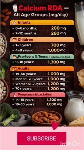 ✅ RDA for Calcium in all age groups #shortsviral #calciumbenefits