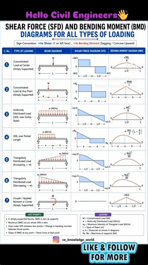 Shear Force and Bending Moment Diagram #civil #civilconcepts #civilbasicknowledge #sfd #bmd