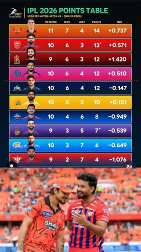 IPL 2026 🤯points table SRH vs PBKS ke match mein srh ke jitne points table badlav#ipl #srh vs pbks