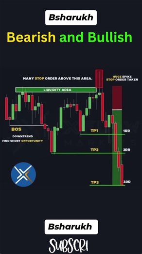 BULLISH & BEARISH Candle 📈📊 | Candlestick pattern | #shorts #bullish #bearish