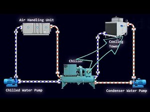 Chiller plant working animation | Chiller plant working principle