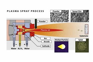 Plasma spray-coating