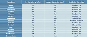 Premium-priced MacBook Pros top sales at Apple retail stores | AppleInsider