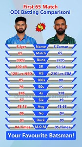 573K views · 3K reactions | After 65 Match | Shreyas Iyer vs Fakhar Zaman ODI Batting Comparison #cricket #ipl #viratkohli #t #cricketlovers #rohitsharma #india #worldcup #msdhoni #cricketfans #icc #indiancricketteam #indiancricket #cricketer #sports #teamindia #cricketlover #rcb #bcci #cricketfever #love #dhoni #csk #instagram #dream #klrahul #pakistan #cricketnews #psl #mumbaiindians | Dream Comparison | Facebook
