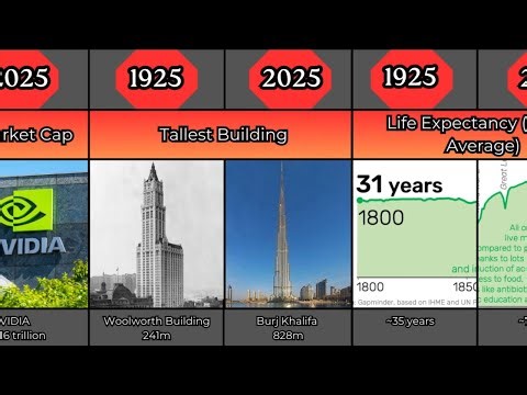 What 100 Years Did to Our World (1925–2025)