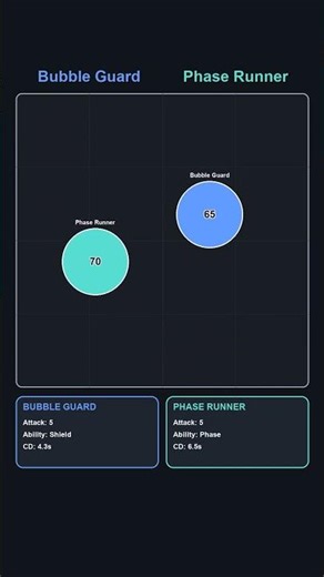 Bubble Guard vs Phase Runner #BounceArena #PythonGame #BattleSim #Simulation #1v1 #GamingShorts