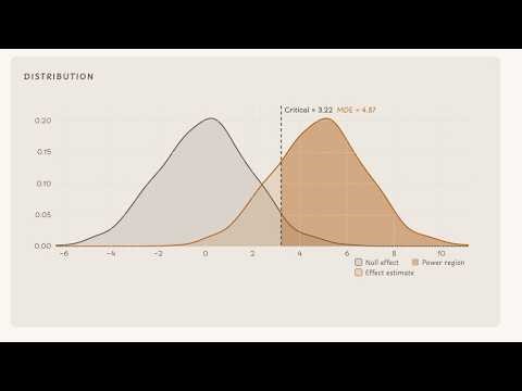 (Statistical) power in practice: One equation